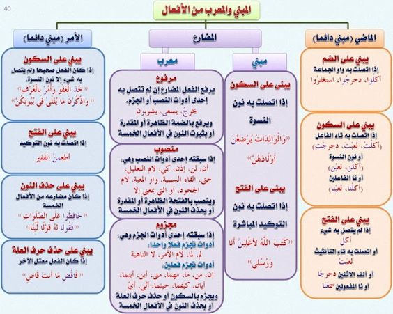 لوحات قواعد اللغة العربية4