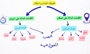 جمل فيها ظرف زمان ومكان