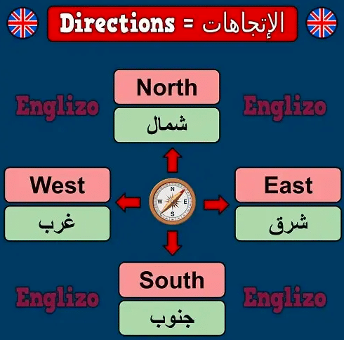 اختصارات الاتجاهات