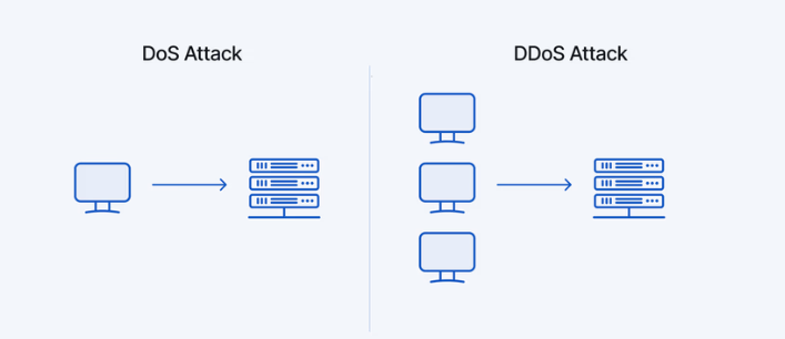 What is the difference between DoS 
 1 1and DDos?
