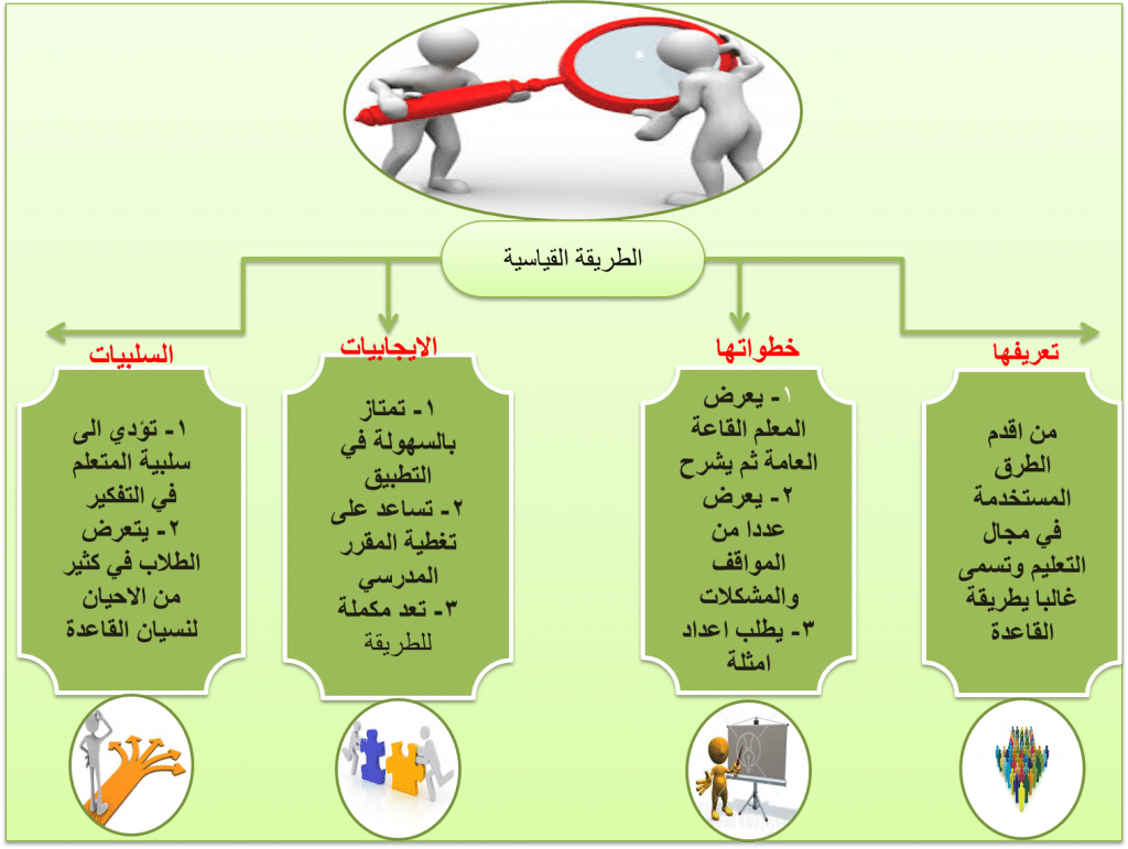 خطوات الطريقة القياسية