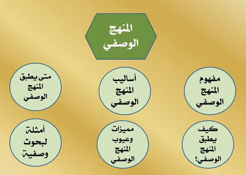 خطوات المنهج الوصفي