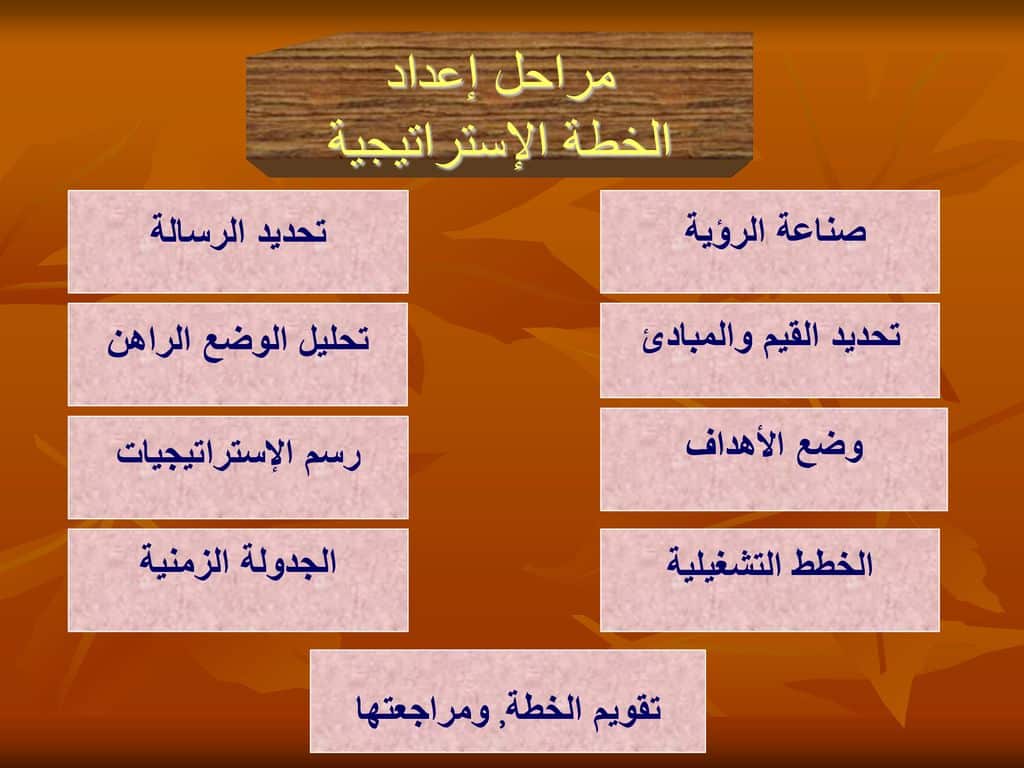 خطوات الخطة الاستراتيجية 