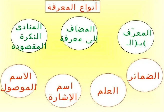 أنواع المعارف في اللغة العربية