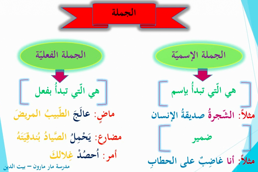 حوار بين الجملة الاسمية والفعلية