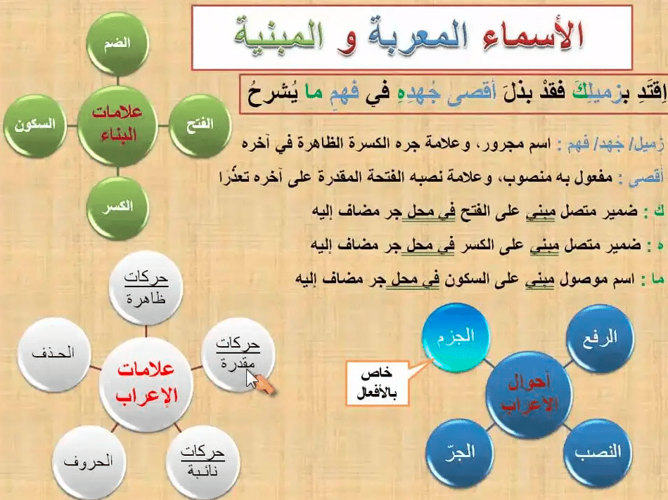 الاسم المعرب والمبني