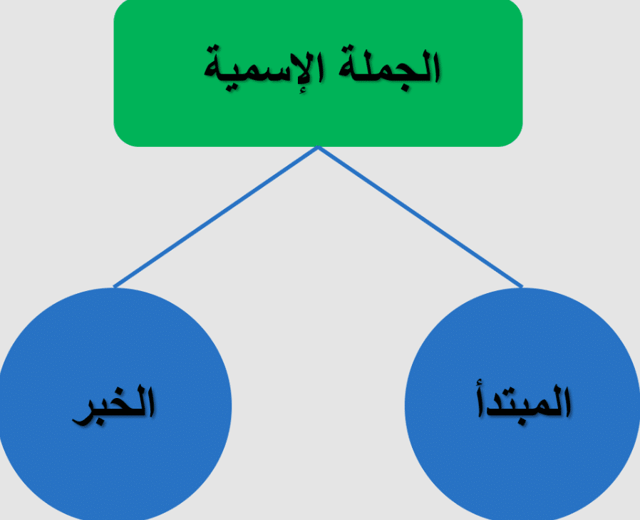 تدريبات على خبر الجملة الاسمية
