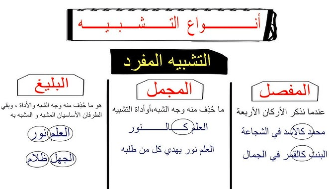 انواع التشبيه مع الامثلة