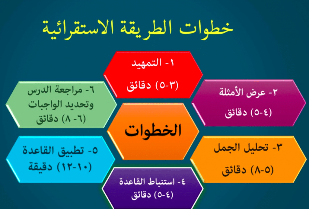 خطوات الطريقة الاستقرائية في التدريس