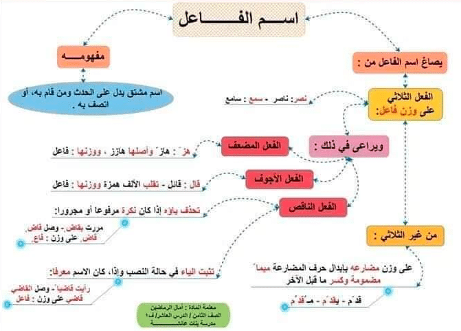 ورقة عمل الفاعل
