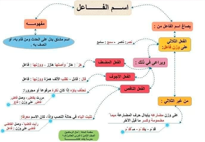 إعراب اسم الفاعل