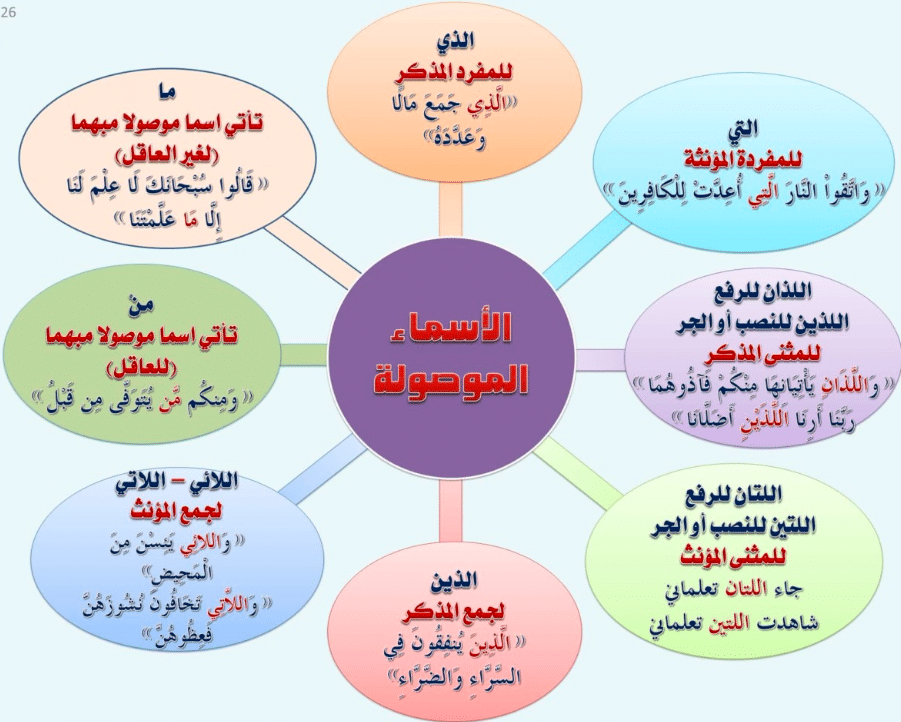 إعراب اسم الموصول