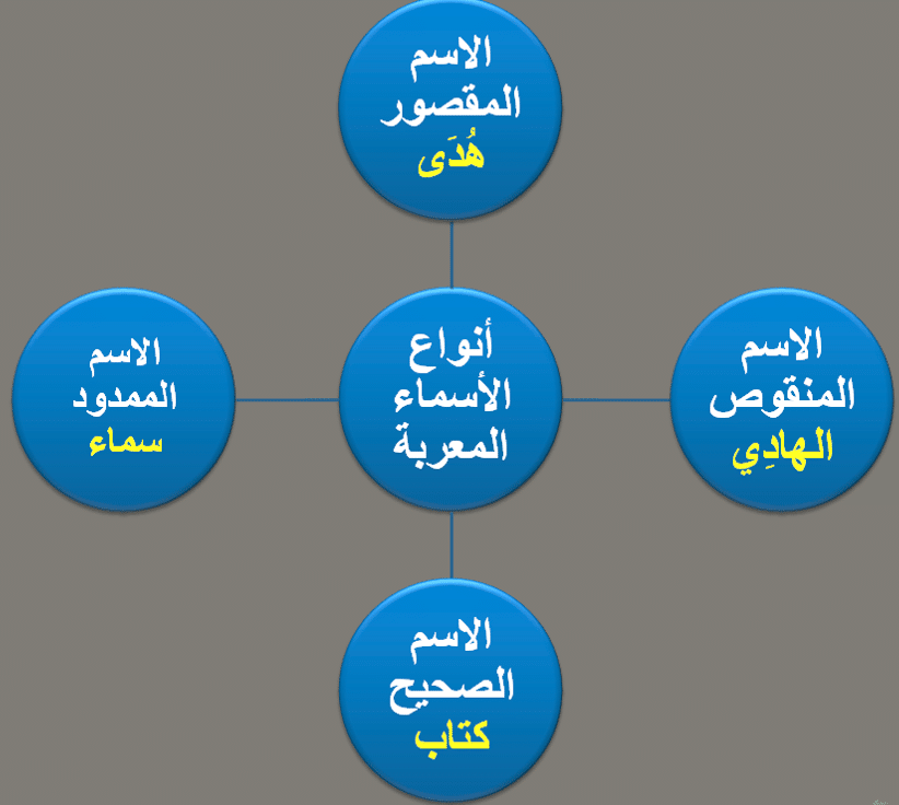 امثلة عن الأسماء المعربة