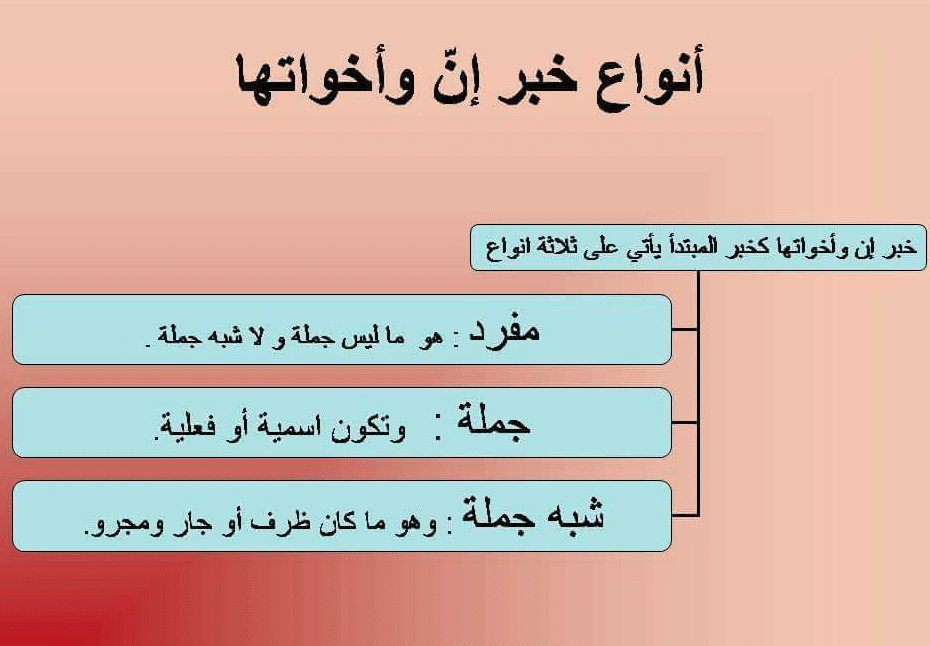 امثلة على خبر ان