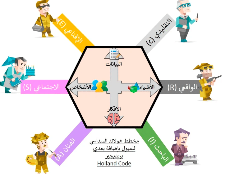 مقال عن أنواع الشخصيات حسب نظرية جون هولاند بالانجليزي والعربي